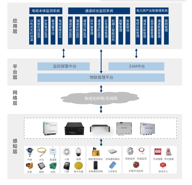 电缆隧道综合监控系统 