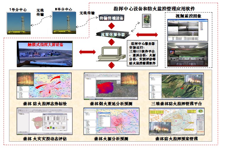 ?森林防火监控系统的简介